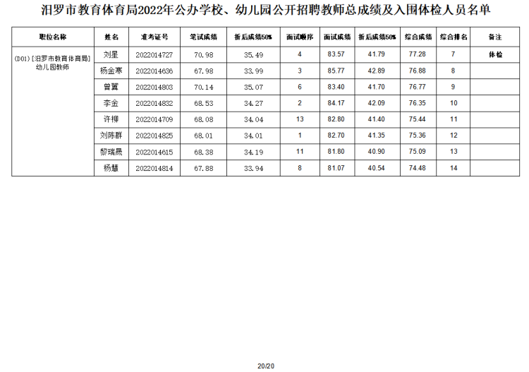 2022年汨羅市教育體育局公辦學校、幼兒園公開招聘教師入圍面試人員總成績公示及體檢通知(圖21)