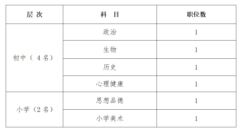 2022年國家級婁底經(jīng)濟技術(shù)開發(fā)區(qū)公開招聘中小學(xué)教師增加6人招聘計劃公告(圖1)