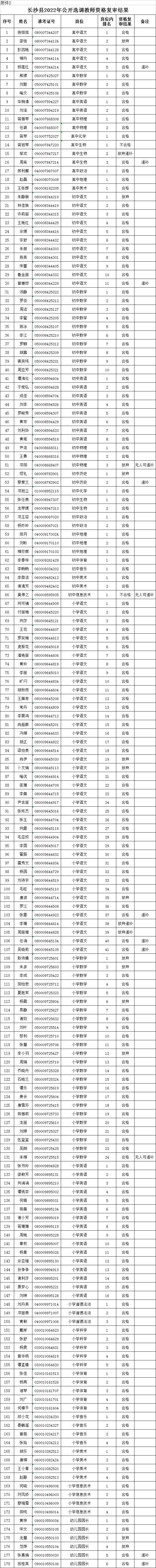 2022年長沙縣公開招聘（選調(diào)）教師 資格復(fù)審結(jié)果的公示(圖2)