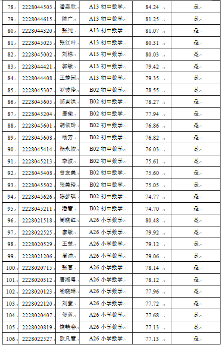 2022年寧鄉(xiāng)市教育系統(tǒng)公開招聘教師考試入圍體檢人員名單及成績(jī)公示(圖4)