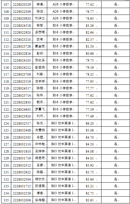 2022年寧鄉(xiāng)市教育系統(tǒng)公開招聘教師考試入圍體檢人員名單及成績(jī)公示(圖5)