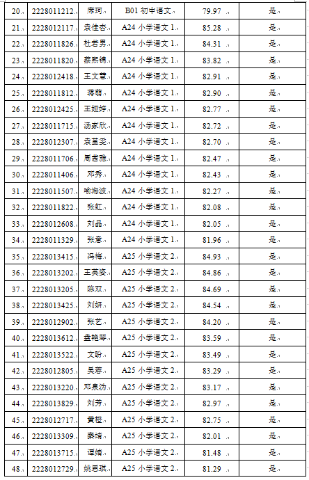 2022年寧鄉(xiāng)市教育系統(tǒng)公開招聘教師考試入圍體檢人員名單及成績(jī)公示(圖2)