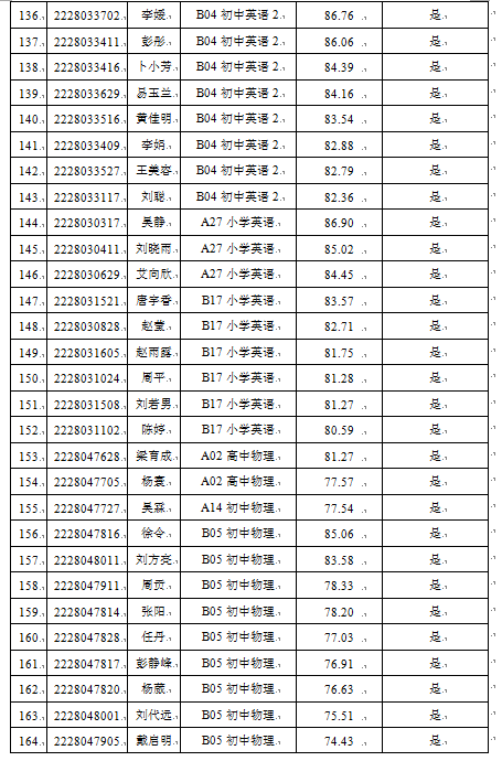 2022年寧鄉(xiāng)市教育系統(tǒng)公開招聘教師考試入圍體檢人員名單及成績(jī)公示(圖6)