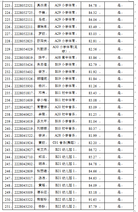 2022年寧鄉(xiāng)市教育系統(tǒng)公開招聘教師考試入圍體檢人員名單及成績(jī)公示(圖9)