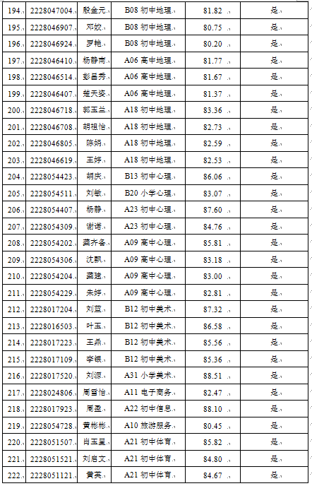 2022年寧鄉(xiāng)市教育系統(tǒng)公開招聘教師考試入圍體檢人員名單及成績(jī)公示(圖8)