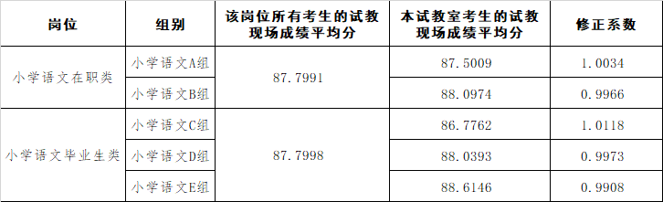 2022年長(zhǎng)沙市雨花區(qū)公開(kāi)招聘教師 小學(xué)語(yǔ)文在職類(lèi)崗位 和 小學(xué)語(yǔ)文畢業(yè)生類(lèi)崗位 試教成績(jī) 修正系數(shù)公告(圖1)