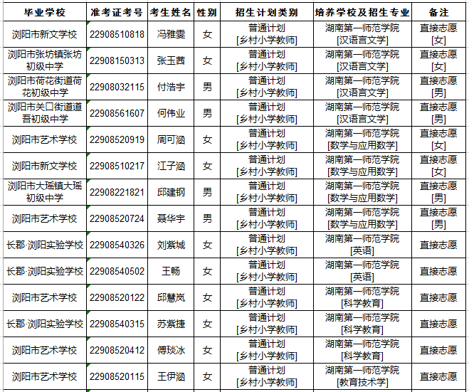 2022年瀏陽市初中起點鄉(xiāng)村教師公費定向培養(yǎng)計劃招生體檢名單公示(圖1)