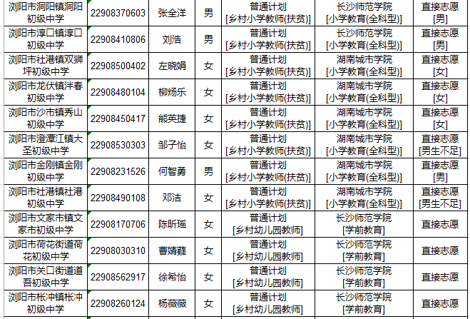 2022年瀏陽市初中起點鄉(xiāng)村教師公費定向培養(yǎng)計劃招生體檢名單公示(圖3)