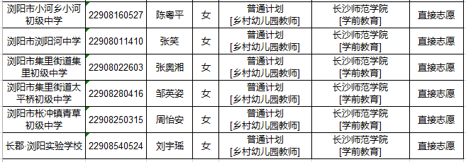 2022年瀏陽市初中起點鄉(xiāng)村教師公費定向培養(yǎng)計劃招生體檢名單公示(圖4)