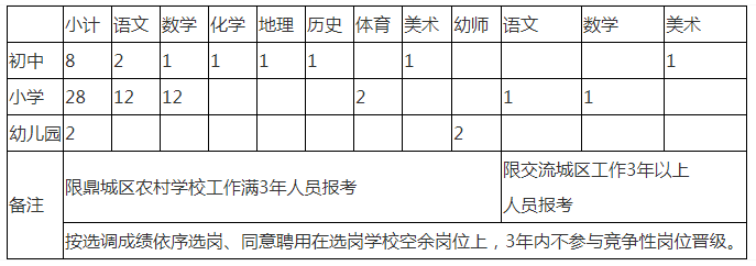 2022湖南常德鼎城區(qū)城區(qū)學(xué)校教師選調(diào)38人公告(圖1)