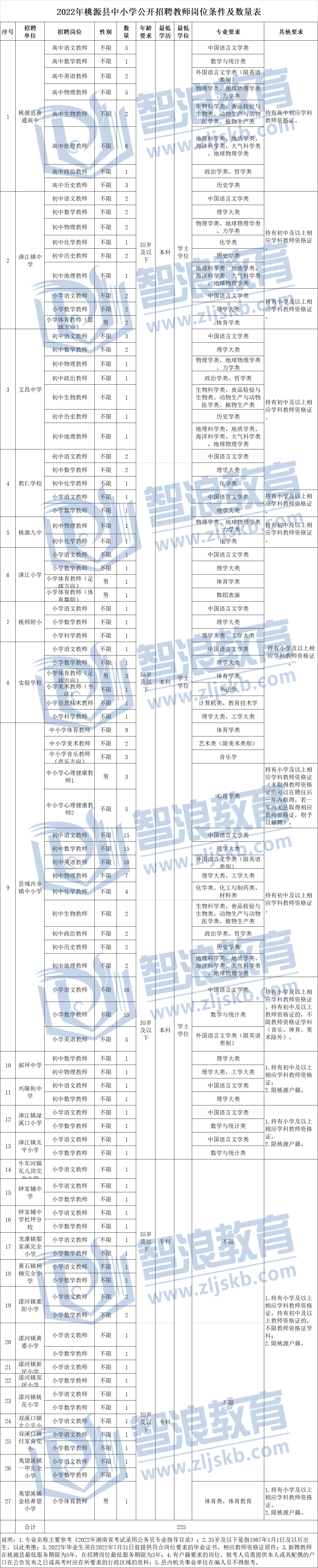 2022年常德市桃源縣招聘教師285人報(bào)考條件(圖1)