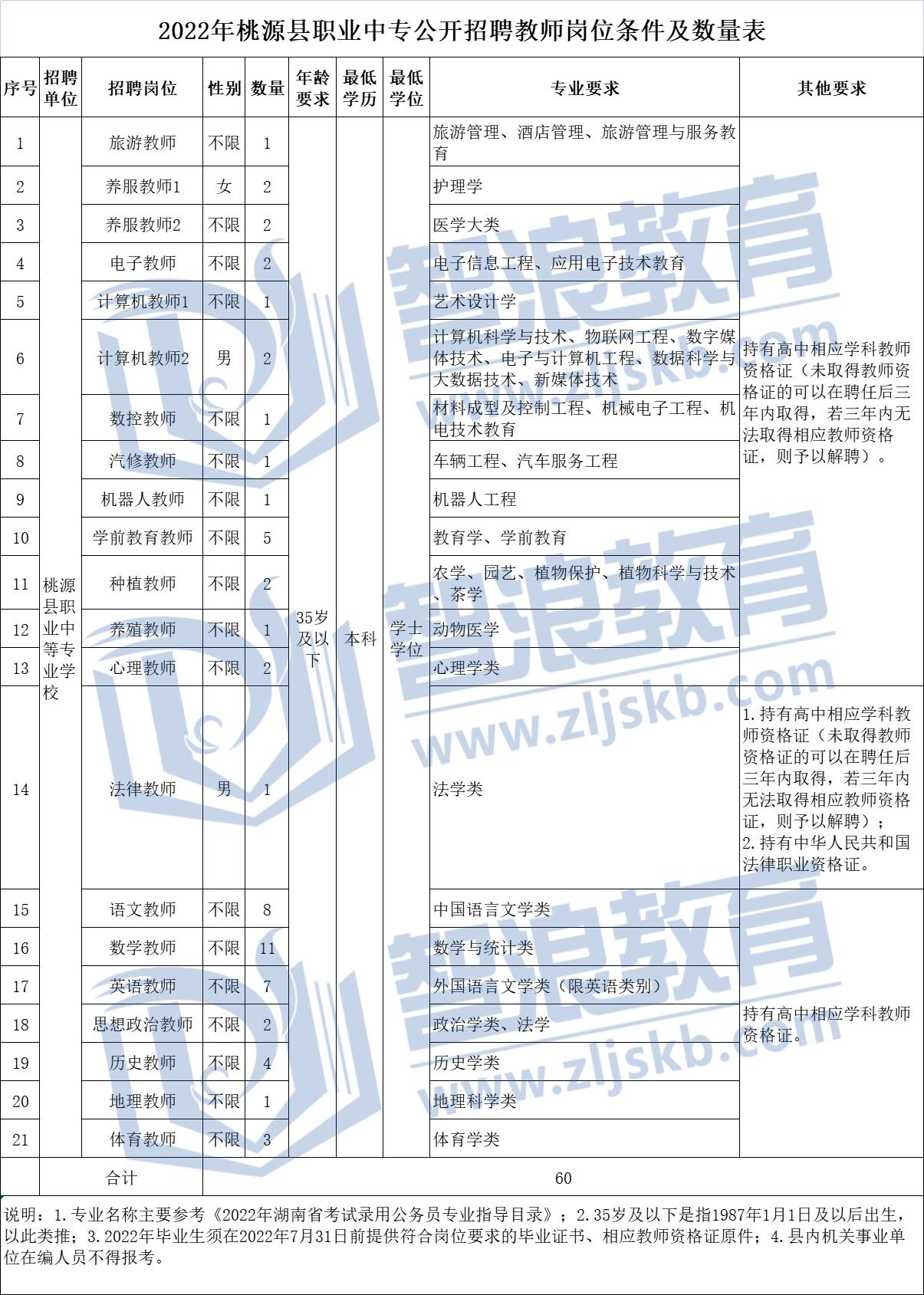 2022年常德市桃源縣招聘教師285人報(bào)考條件(圖2)