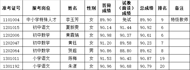 2022年長(zhǎng)沙市雨花區(qū)公開選聘特殊人才、名優(yōu)骨干教師（含體育教練）遞補(bǔ)體檢通知（一）(圖1)