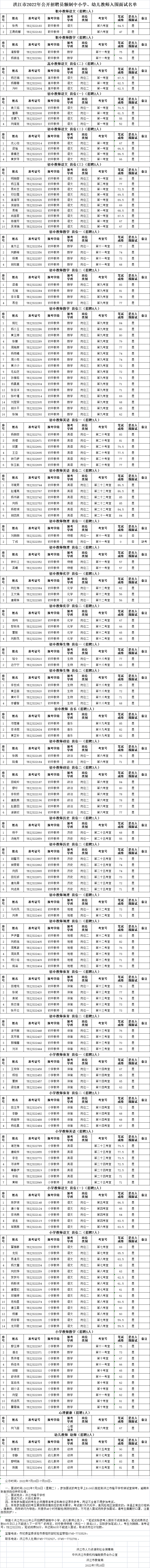 2022年懷化洪江市公開(kāi)招聘員額制中小學(xué)、幼兒教師入圍面試名單(圖1)