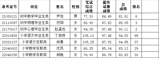 2022年長沙市雨花區(qū)公開選聘特殊人才、名優(yōu)骨干教師（含體育教練）和公開招聘教師遞補體檢通知（二）(圖2)