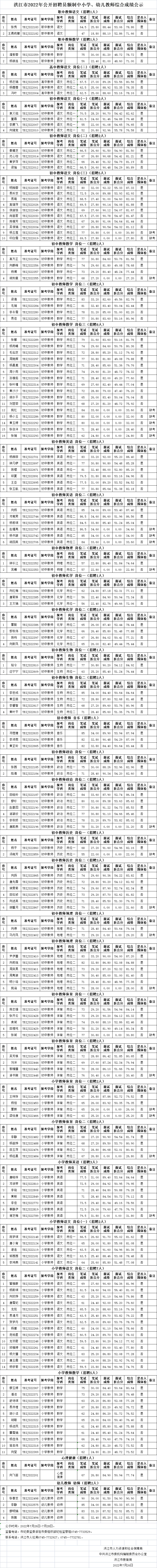 2022年洪江市公開招聘員額制中小學(xué)、幼兒教師綜合成績(jī)公示(圖1)