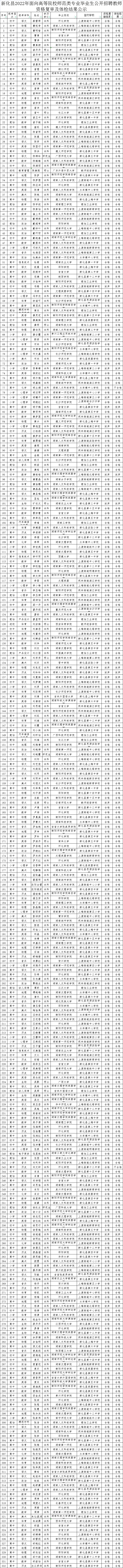 2022年新化縣面向高等院校師范類專業(yè)畢業(yè)生公開招聘教師資格復審及體檢結(jié)果公示(圖1)