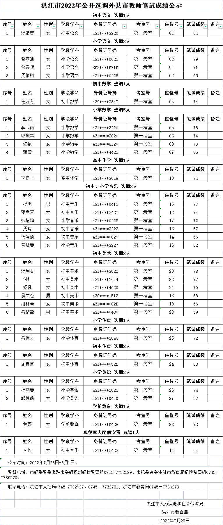 2022年洪江市公開選調外縣市教師筆試成績公示(圖1)