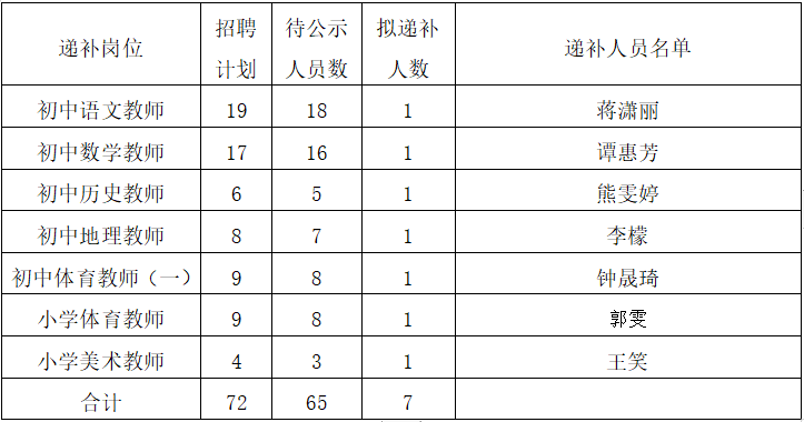  2022年郴州市北湖區(qū)公開招聘教師遞補(bǔ)公告(圖1)