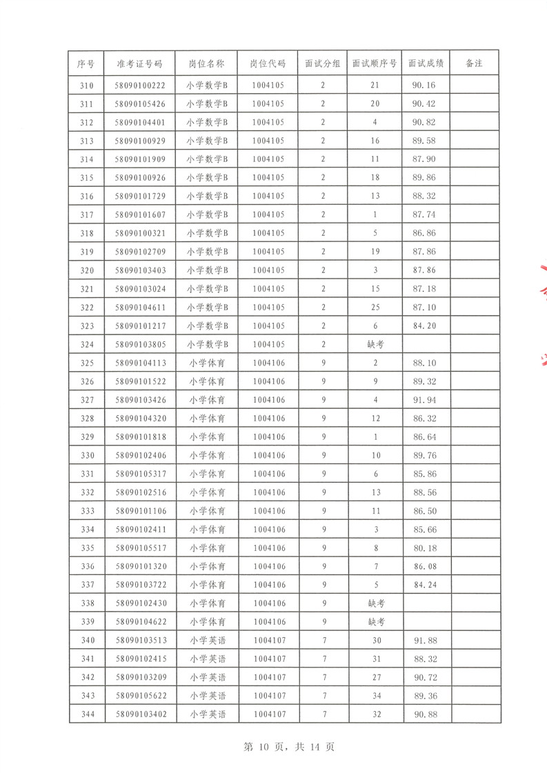 2022年汝城縣公開招聘教師面試成績(jī)公布(圖10)