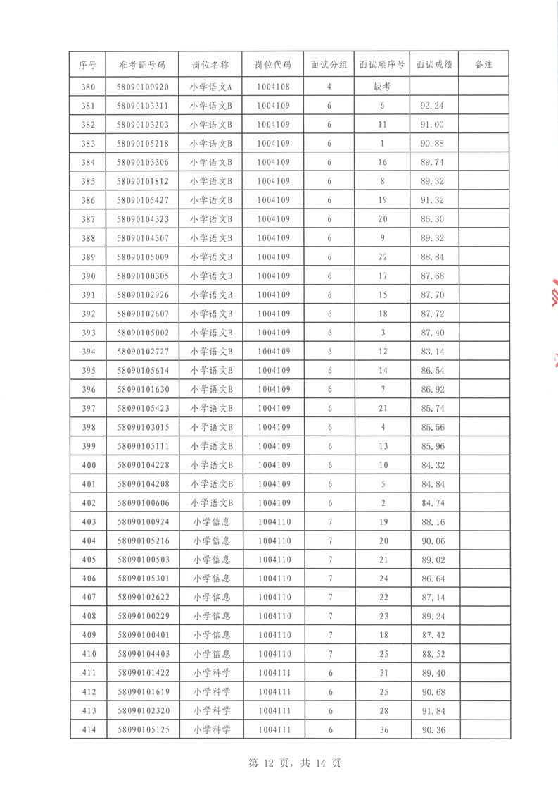 2022年汝城縣公開招聘教師面試成績(jī)公布(圖12)