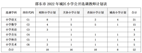 2022年邵東市城區(qū)學(xué)校公開選調(diào)教師151人公告(圖2)