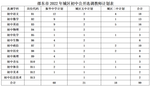 2022年邵東市城區(qū)學(xué)校公開選調(diào)教師151人公告(圖1)