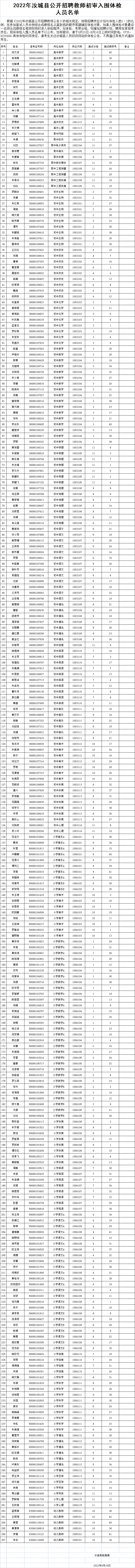 2022年汝城縣公開招聘教師初審入圍體檢人員名單公示(圖1)