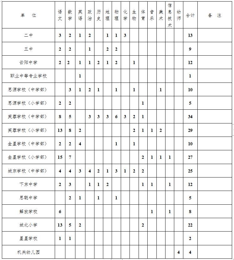 2022年株洲市茶陵縣“逢進(jìn)必考”學(xué)校公開選聘教師228人公告(圖1)