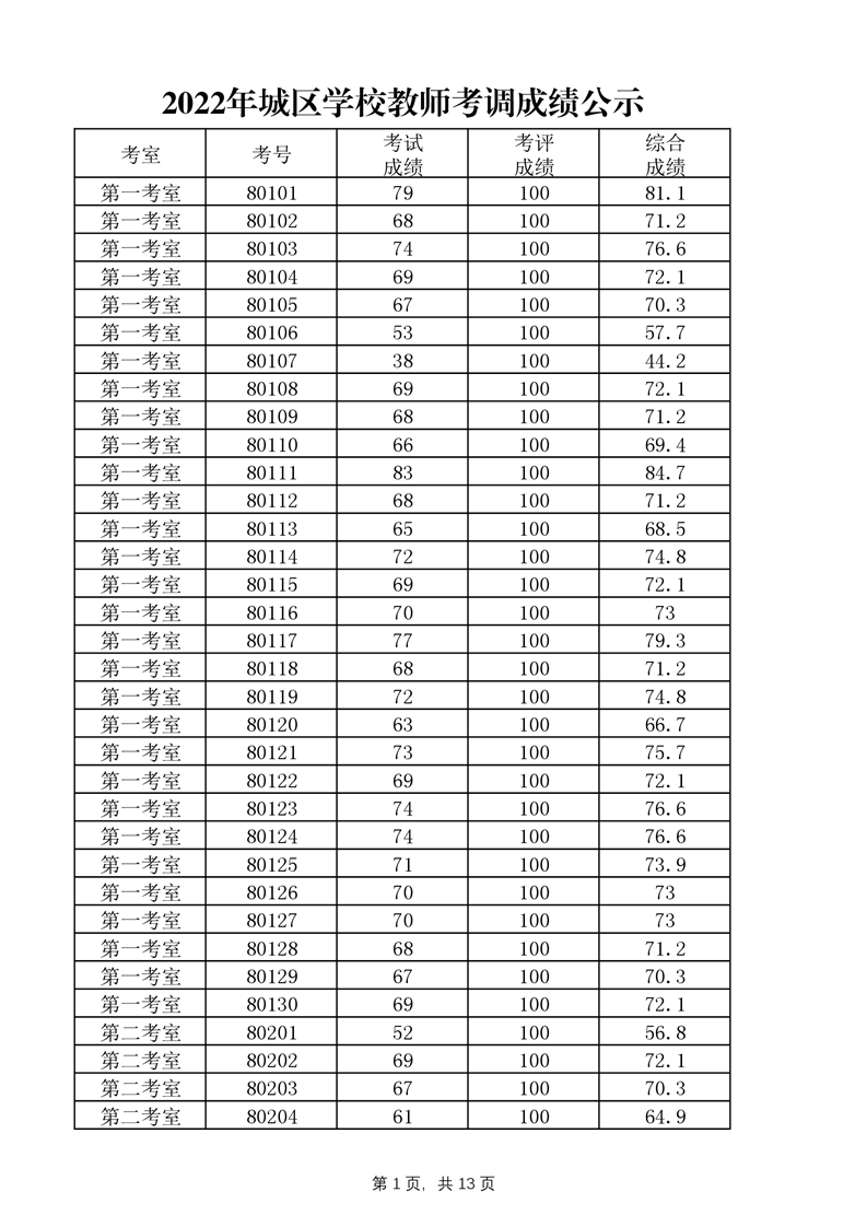 2022年益陽市桃江縣城區(qū)學(xué)校教師考調(diào)成績公示(圖1)