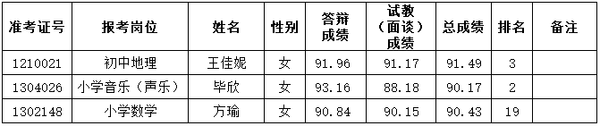 2022年長(zhǎng)沙市雨花區(qū)公開(kāi)選聘特殊人才、名優(yōu)骨干教師（含體育教練）和公開(kāi)招聘教師遞補(bǔ)體檢通知（五）(圖1)