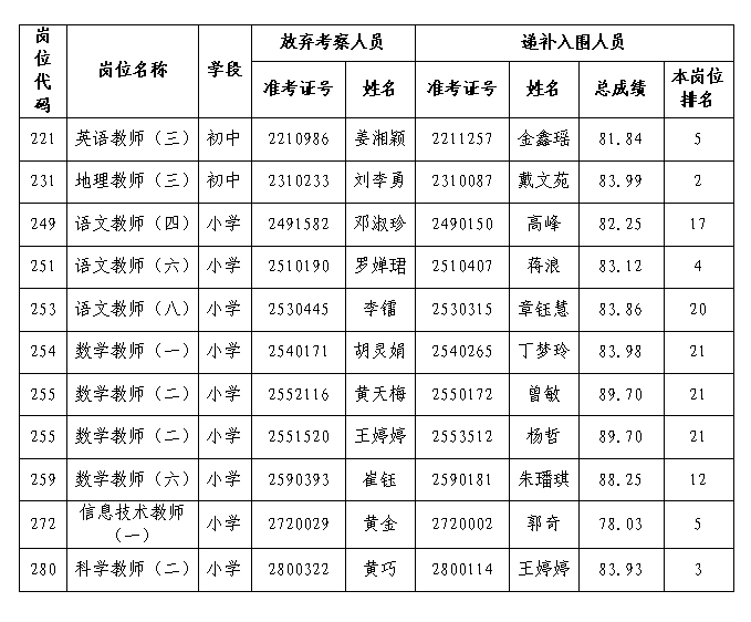 2022年岳麓區(qū)面向社會公開招聘中小學、幼兒園教師考察環(huán)節(jié)第一次遞補公示(圖1)