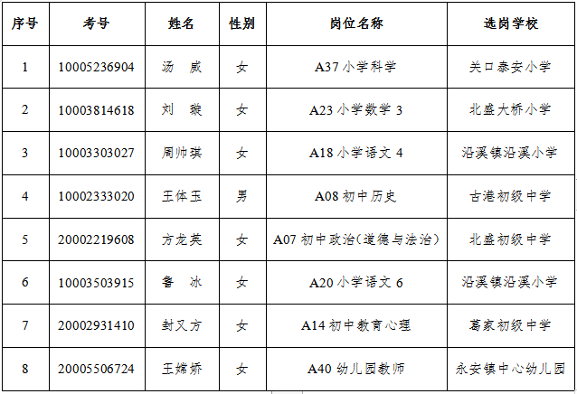 2022年瀏陽市公開招聘教師擬錄用人員（第二批）的公示(圖1)