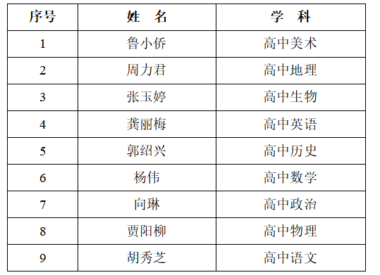 2022年龍山縣教育和體育局公開招聘教師擬聘人員公示(圖1)