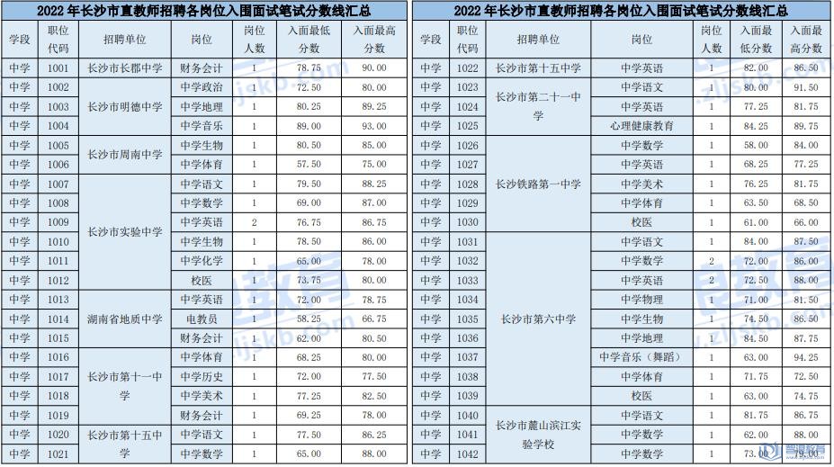 2022年長(zhǎng)沙市直教師招聘各崗位入圍面試筆試分?jǐn)?shù)線(圖3)