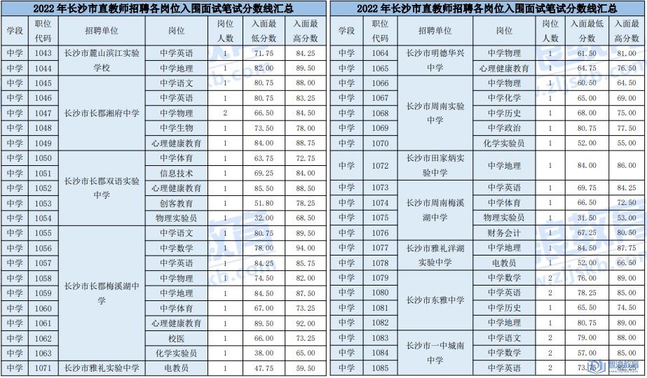 2022年長(zhǎng)沙市直教師招聘各崗位入圍面試筆試分?jǐn)?shù)線(圖2)