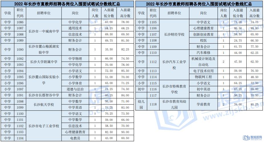 2022年長(zhǎng)沙市直教師招聘各崗位入圍面試筆試分?jǐn)?shù)線(圖1)