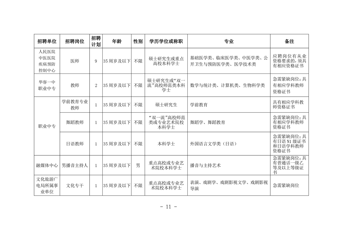 2022年華容縣事業(yè)單位第二批招聘教師公告(圖5)