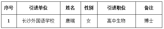 2022年長(zhǎng)沙市教育局直屬單位引進(jìn)優(yōu)秀教育人才擬錄用人員名單(第二批)(圖1)