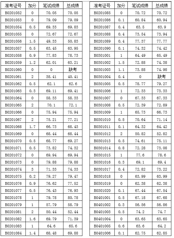 瀏陽市教育局關(guān)于2022年公開選調(diào)城區(qū)中小學(xué)教師考試成績的公示(圖2)