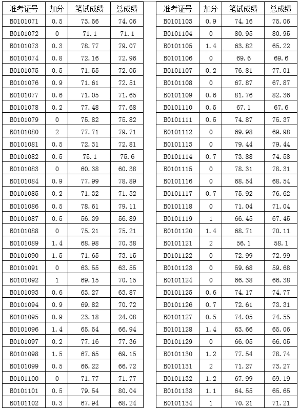 瀏陽市教育局關(guān)于2022年公開選調(diào)城區(qū)中小學(xué)教師考試成績的公示(圖4)