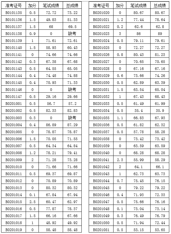 瀏陽市教育局關(guān)于2022年公開選調(diào)城區(qū)中小學(xué)教師考試成績的公示(圖3)