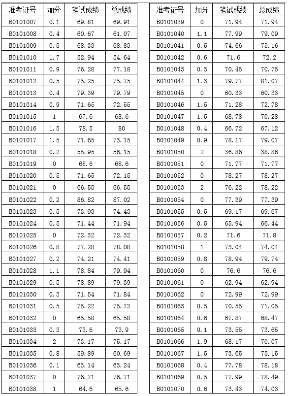 瀏陽市教育局關(guān)于2022年公開選調(diào)城區(qū)中小學(xué)教師考試成績的公示(圖5)