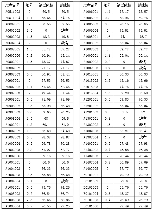 瀏陽市教育局關(guān)于2022年公開選調(diào)城區(qū)中小學(xué)教師考試成績的公示(圖6)