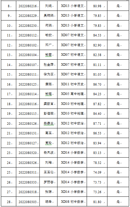 寧鄉(xiāng)市2022年公開選調(diào)市外教師入圍體檢公告(圖2)