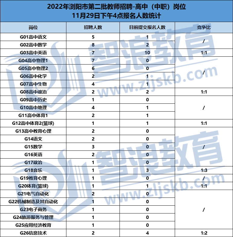 瀏陽二批教招第一天報名統(tǒng)計(圖6)