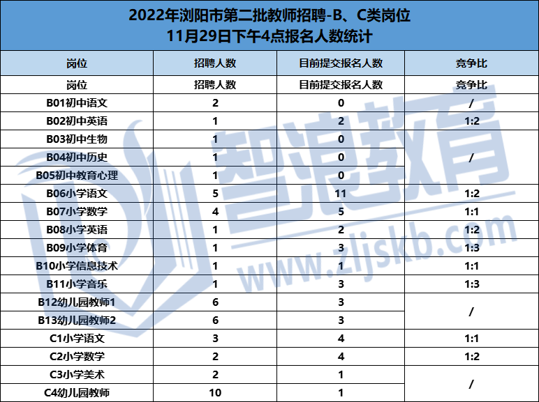 瀏陽二批教招第一天報名統(tǒng)計(圖4)