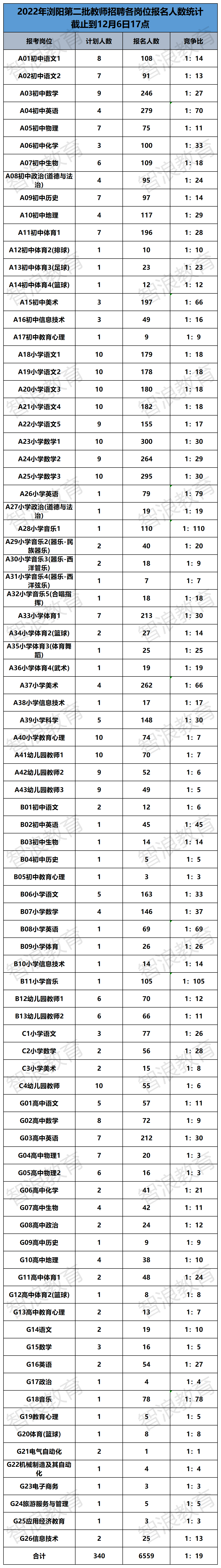 2022瀏陽第二批報名數(shù)據(jù)(4).png