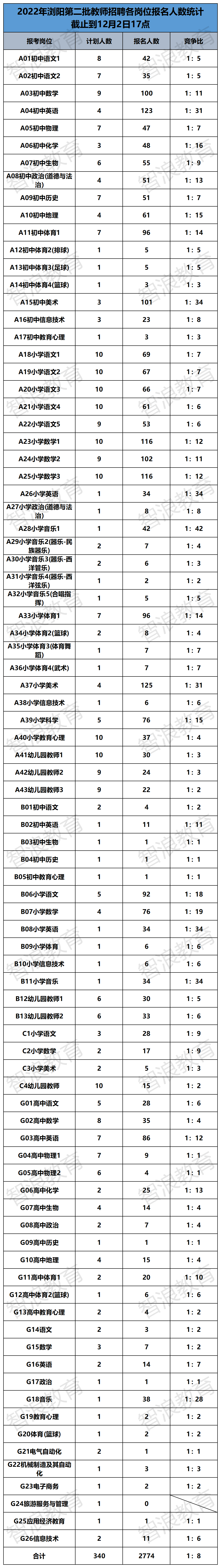 2022瀏陽第二批報(bào)名數(shù)據(jù)(4).png