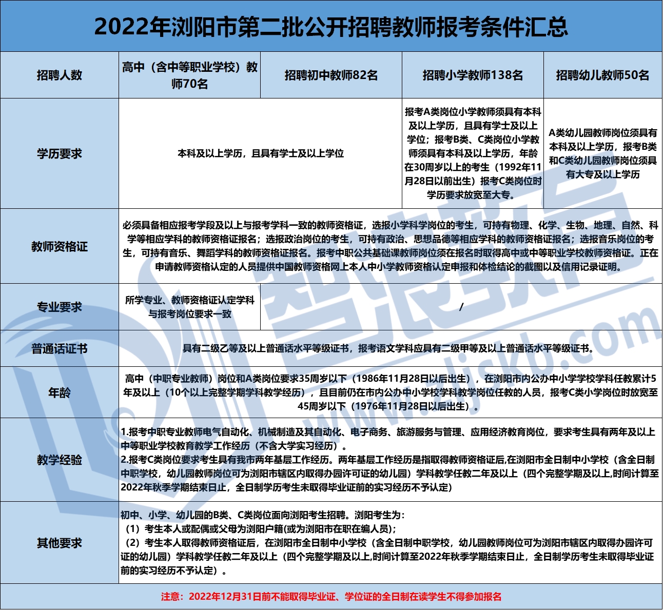 瀏陽(yáng)市2022年第二批公開(kāi)招聘教師報(bào)考條件(圖1)